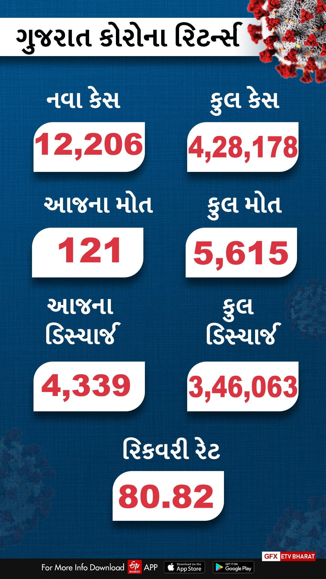 24 કલાકમાં કોરોનાના નવા 12,206 કેસ આવ્યા સપાટી પર