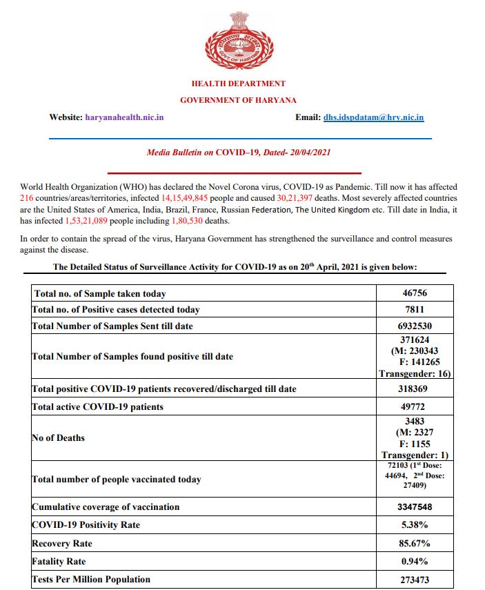 haryana corona update