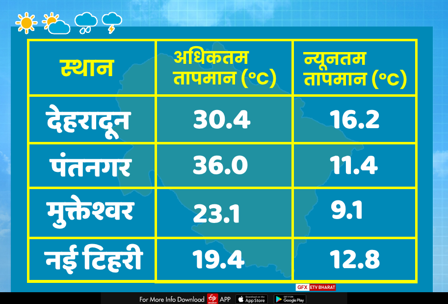 uttarakhand weather