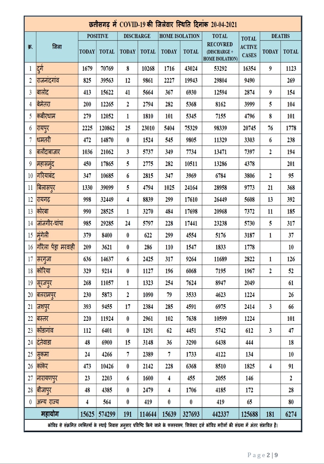 छत्तीसगढ़ में एक्टिव केस