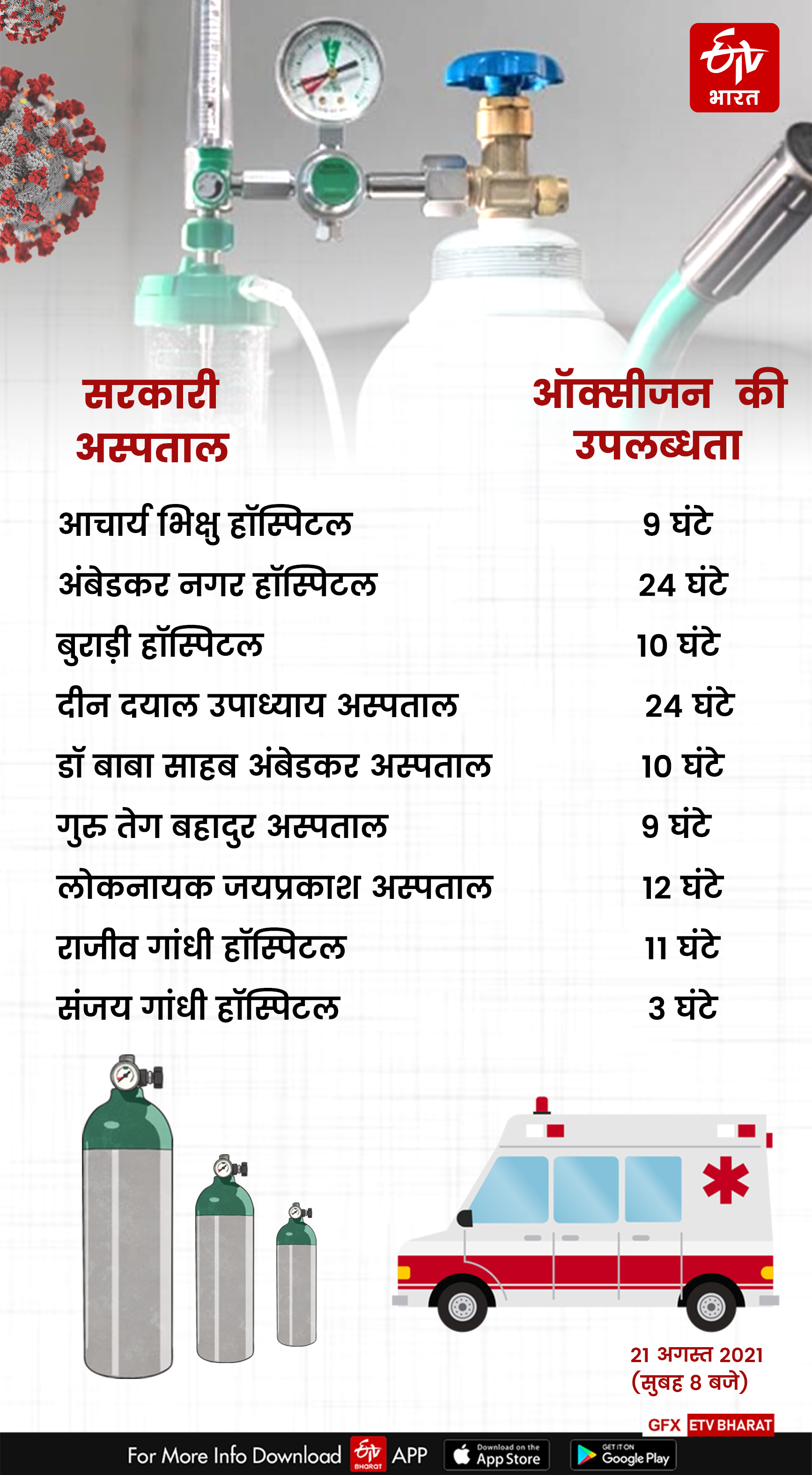 सरकारी अस्पतालों में ऑक्सीजन की उपलब्धता के हाल.