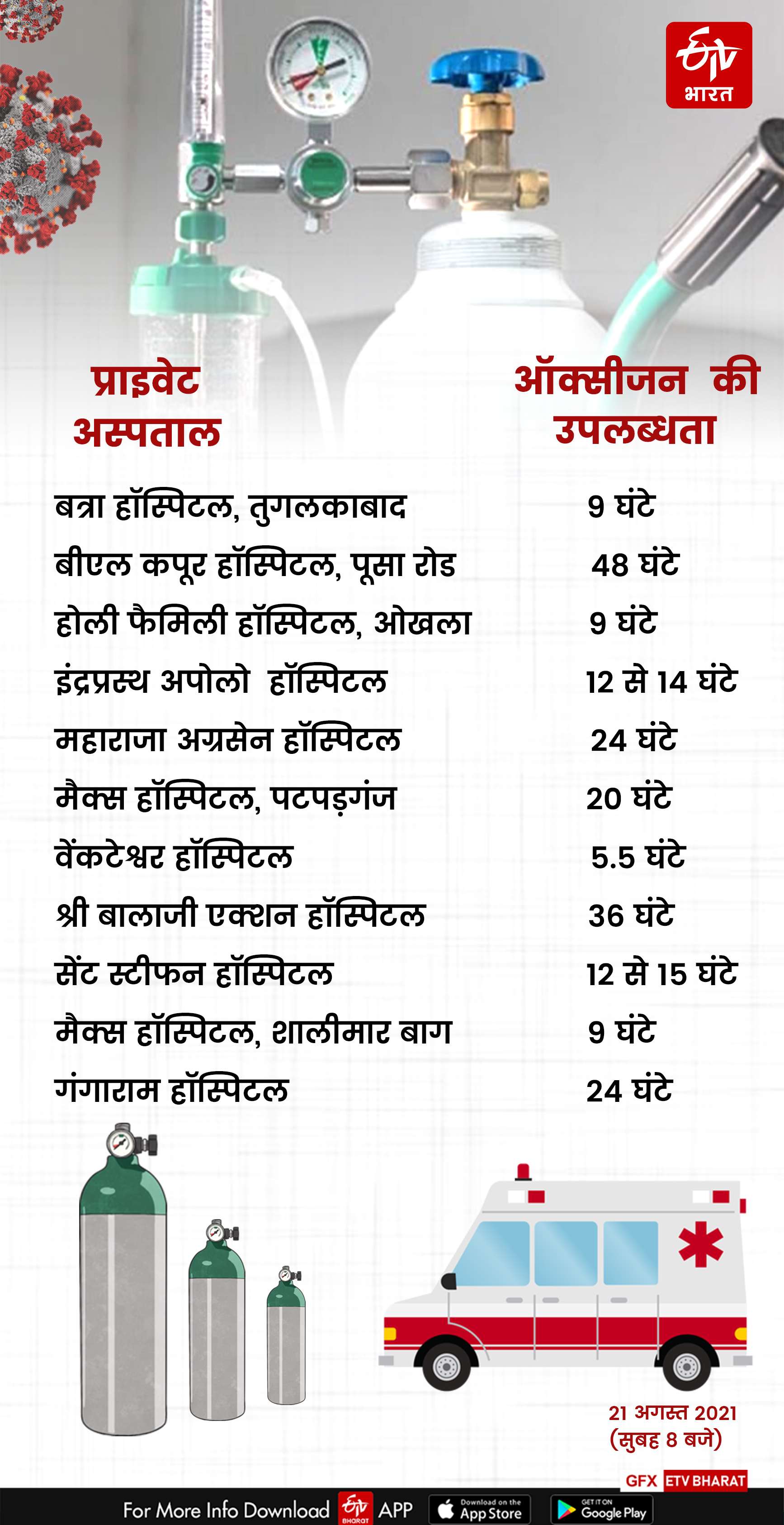 निजी अस्पतालों में ऑक्सीजन की उपलब्धता के हाल.