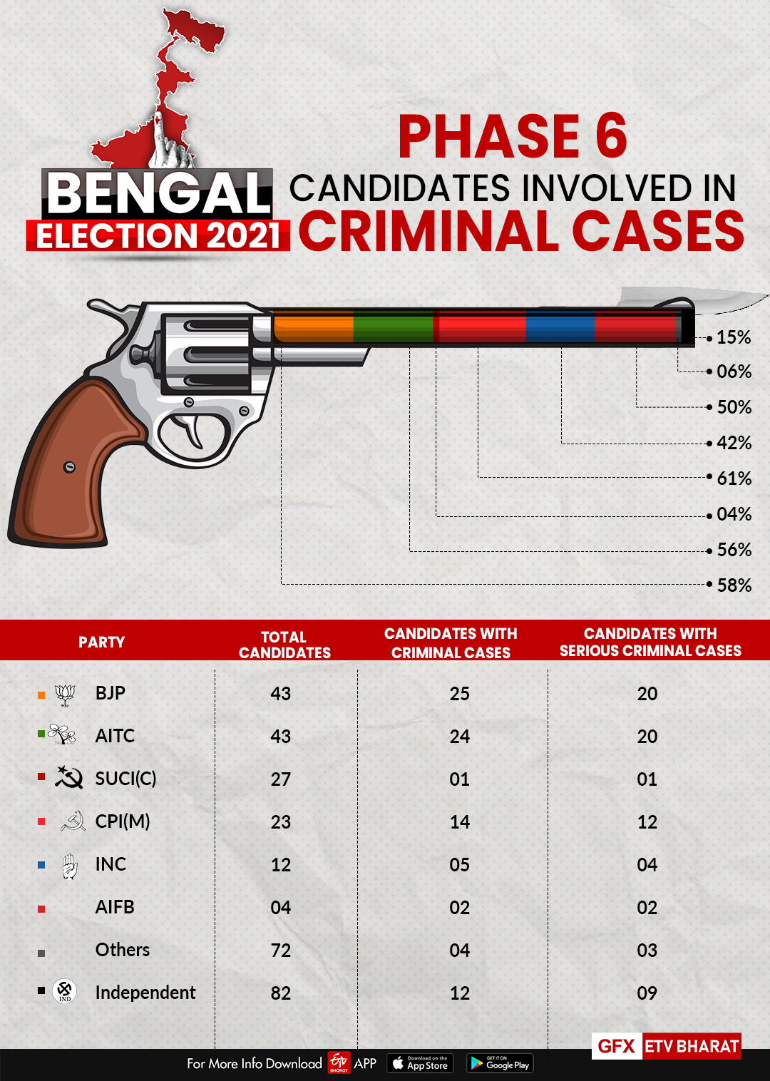 Candidates with criminal record