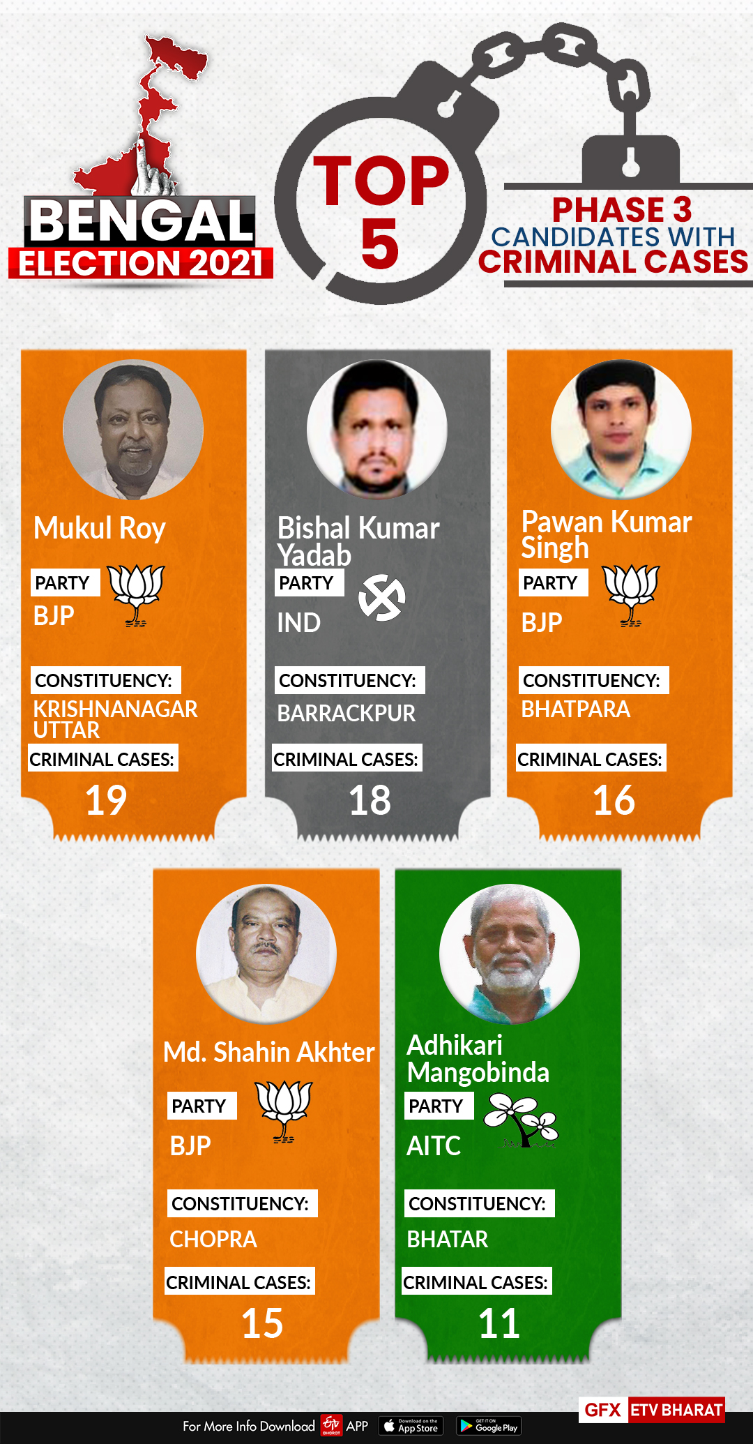 Top five candidates with criminal background