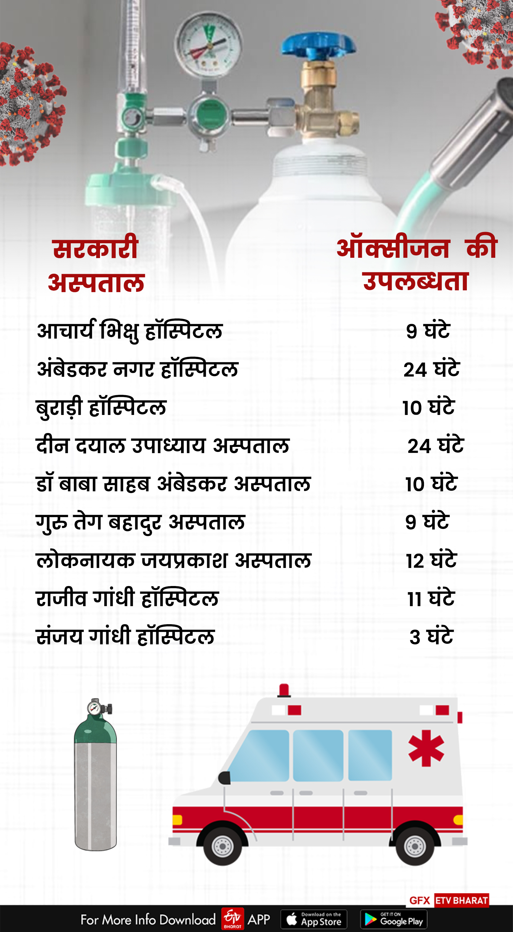 दिल्ली के अस्पतालों में ऑक्सीजन का स्टॉक (पेज-1)