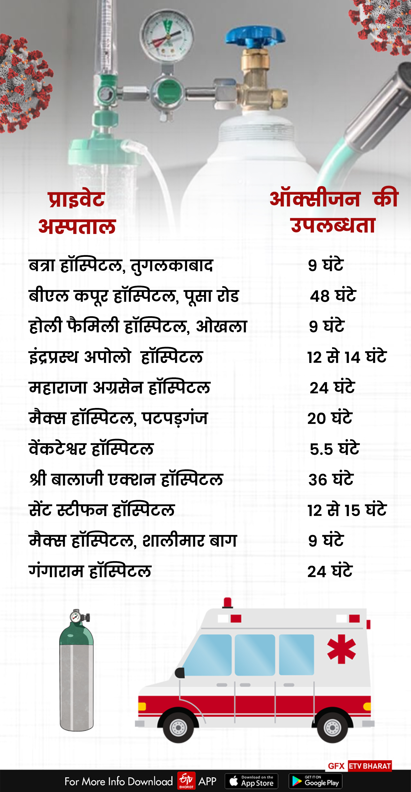 दिल्ली के अस्पतालों में ऑक्सीजन का स्टॉक (पेज-2)