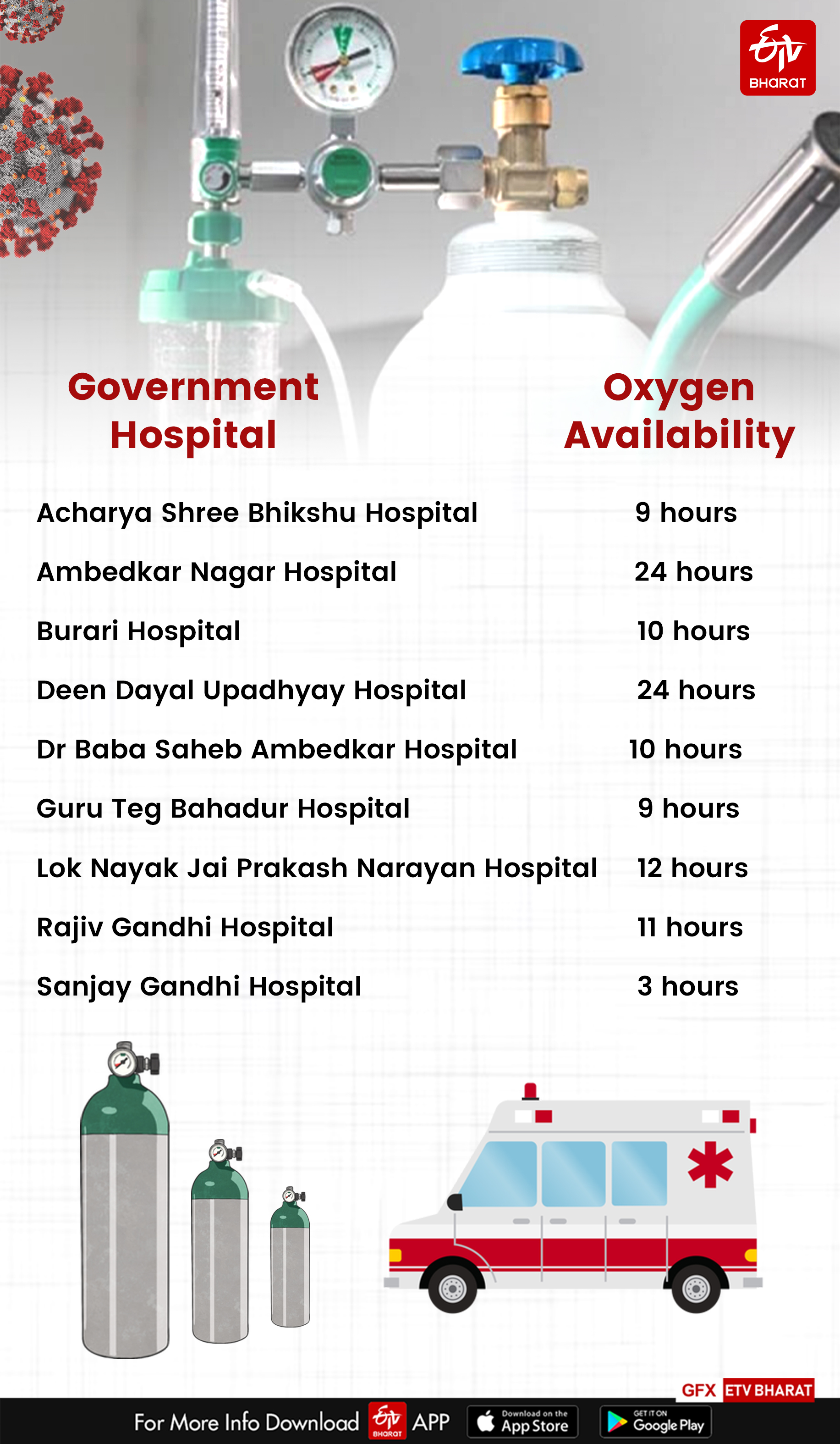 Availability of oxygen in government hospitals of Delhi