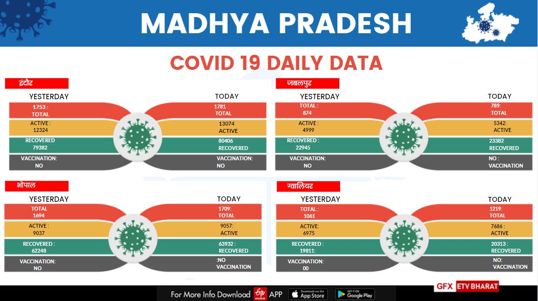 Infections increased in Indore, Bhopal, Jabalpur and Gwalior