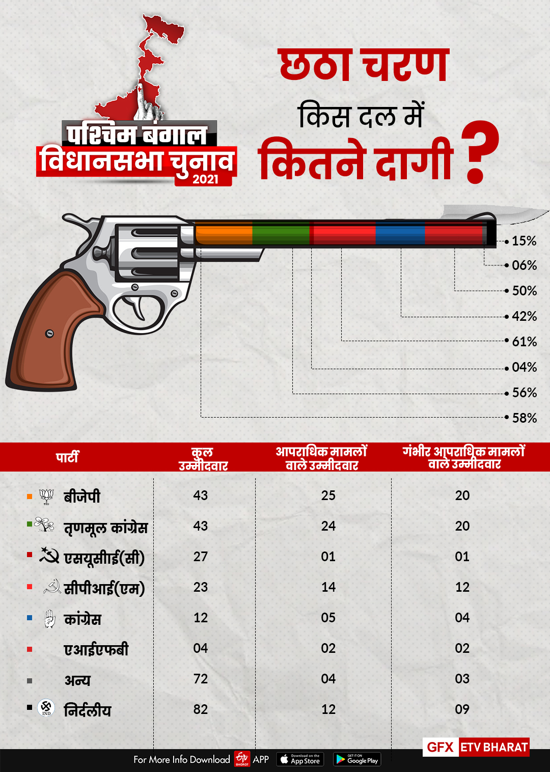 छठे चरण के दागी उम्मीदवार