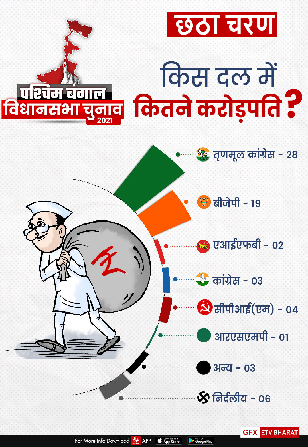 छठे चरण के करोड़पति