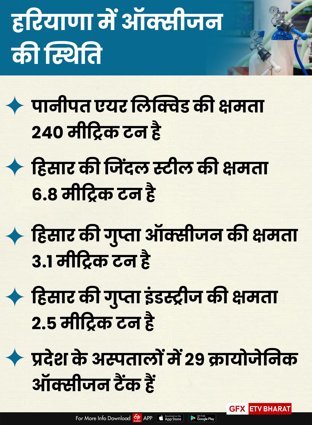 surplus availability oxygen haryana