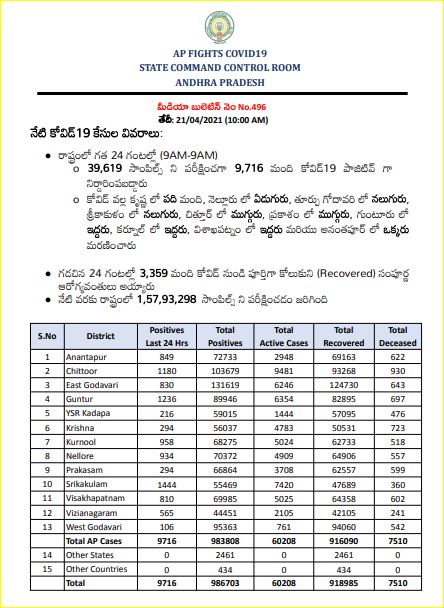 ap corona cases, covid cases in andhra pradesh