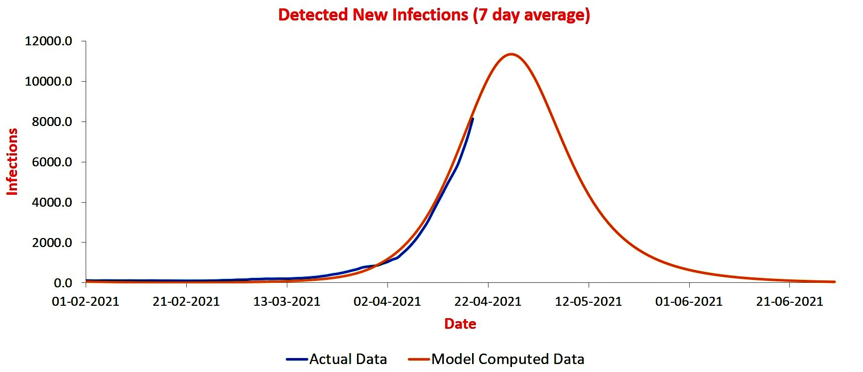 coronavirus graph  IIT Kanpur professor manindra agrawal  manindra agrawal  CommonManIssues  IIT Kanpur research on coronavirus coronavirus  second wave peak rajasthan  top rajasthan News  राजस्थान न्यूज  कोरोना वायरस  आईआईटी कानपुर  प्रोफेसर पदमश्री मणिद्र अग्रवाल  कोरोना का पीक टाइम  कोरोना पर ग्राफ