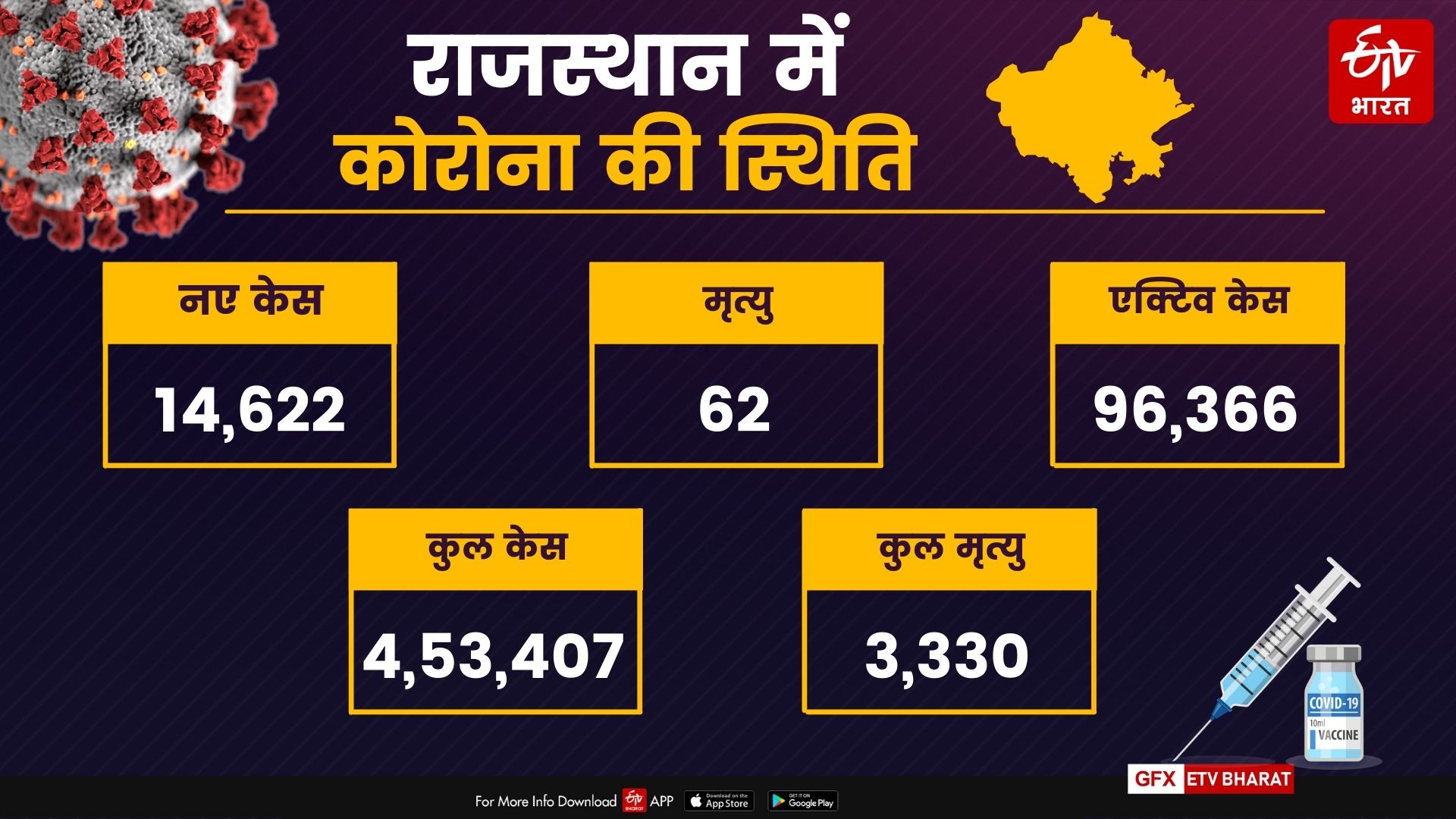 Rajasthan Corona Update, राजस्थान में कोरोना के मामले, कोरोना के 14622 नए मामले