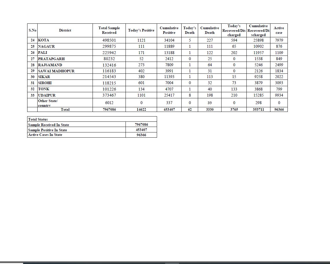 Rajasthan Corona Update, राजस्थान में कोरोना के मामले, कोरोना के 14622 नए मामले