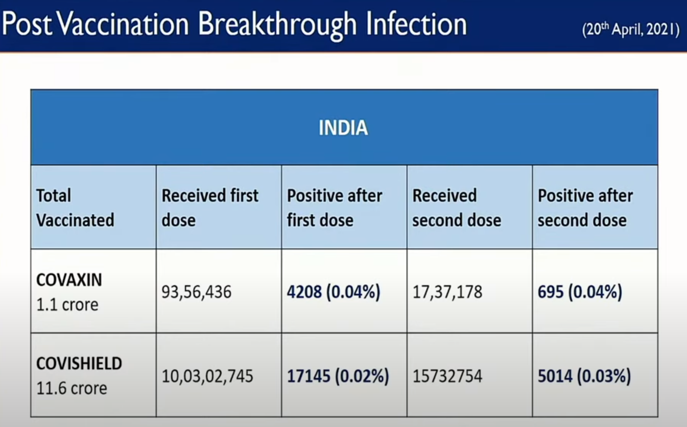 वैक्सीनेशन के बाद होने वाले संक्रमण का आंकड़ा