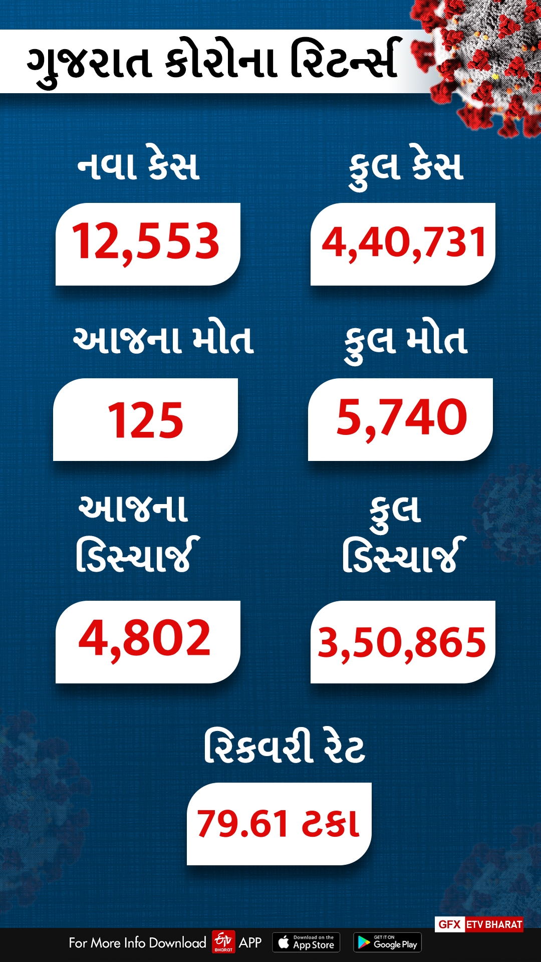 કોરોનાલક્ષી આંકડાકીય માહિતી