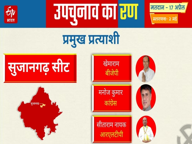 rajasthan byelection sujangarh