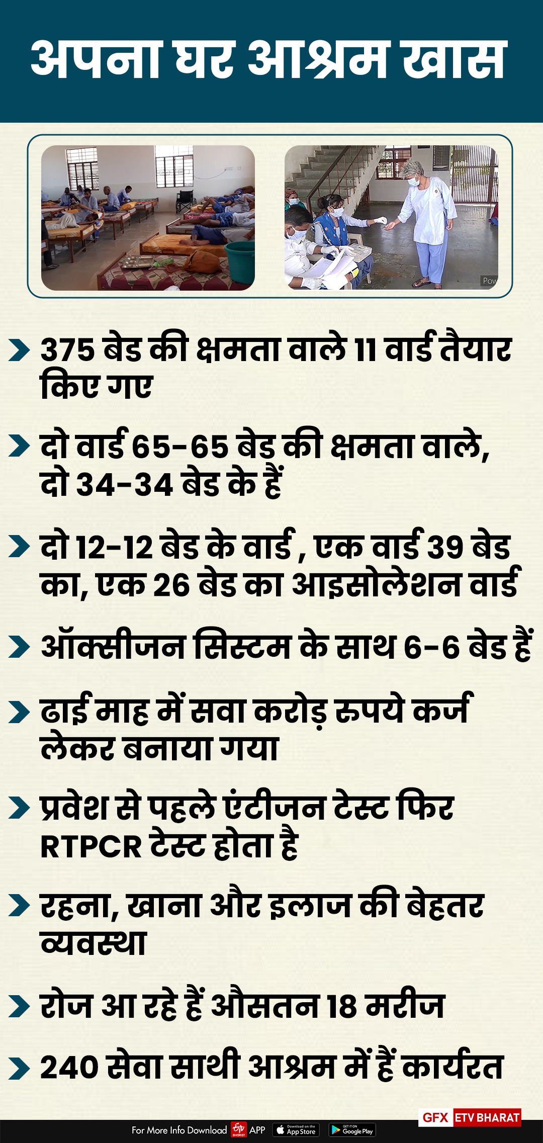 375 बेड की क्षमता, रहना-खाना व इलाज की सुविधा, Apna ghar ashram, Apna Ghar Ashram has prepared 11 wards, Bharatpur's Apna Ghar Ashram