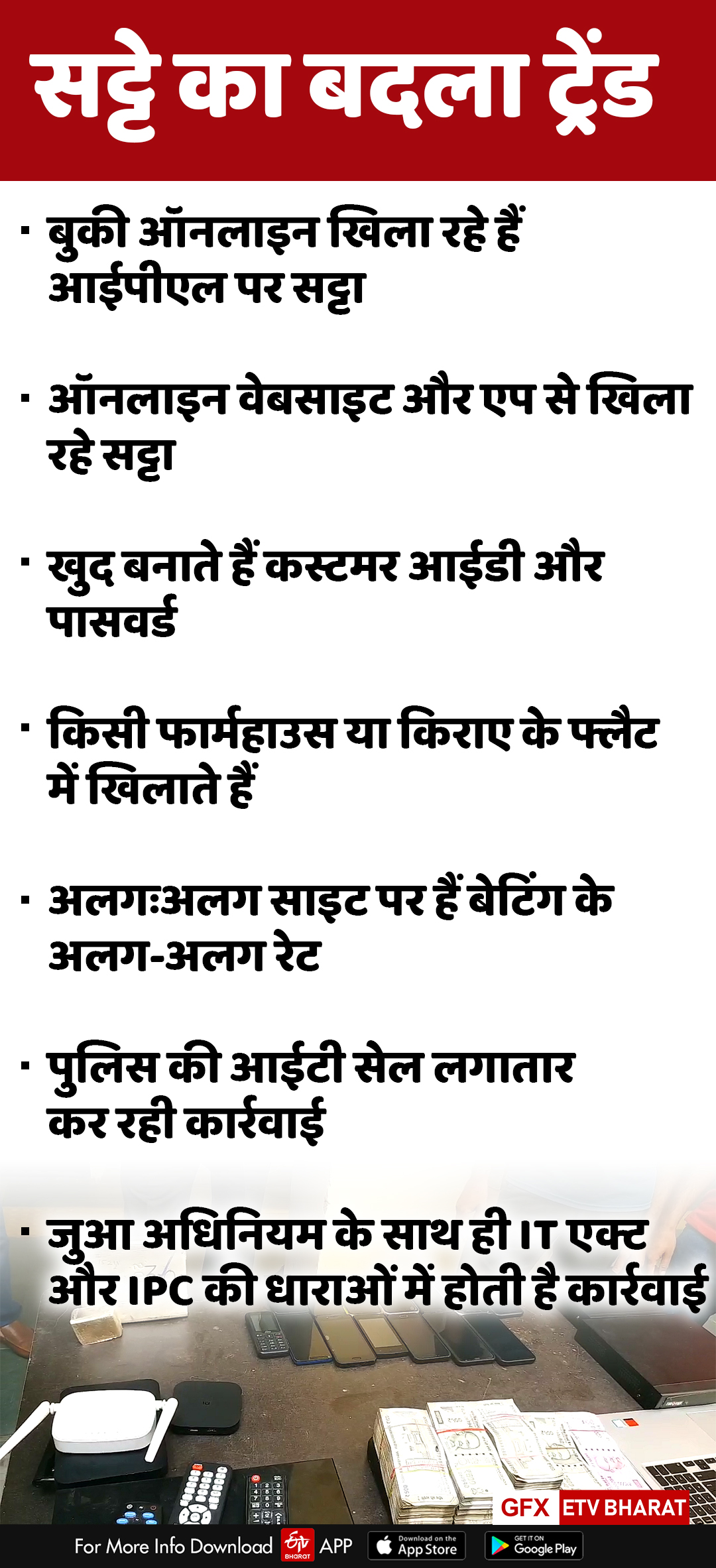 घर बैठे मोबाइल से खिला रहे सट्टा, ऑनलाइन आईडी और पासवर्ड भी देते हैं,  Betting on IPL,  Online betting on IPL , Bets on online app