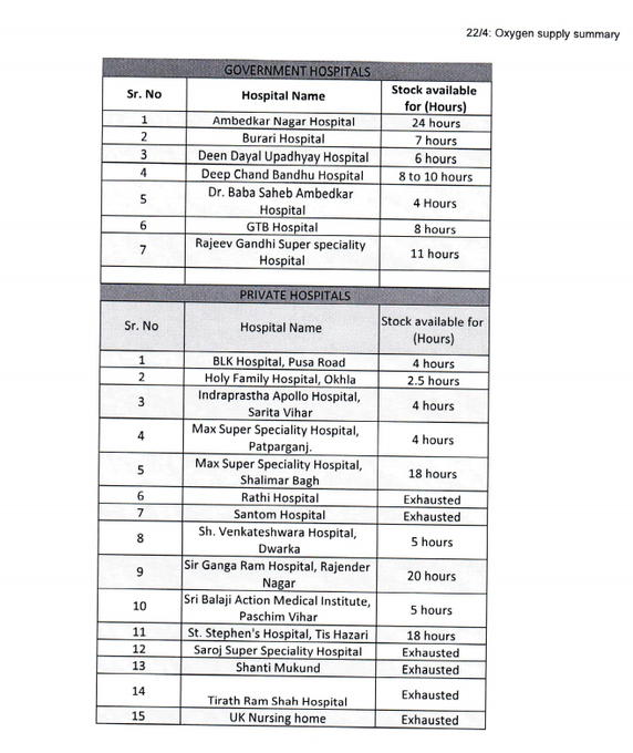 Oxygen stock summary in Delhi hospitals