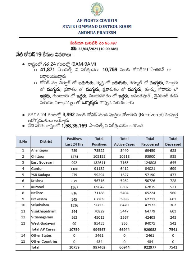 corona latest cases in ap