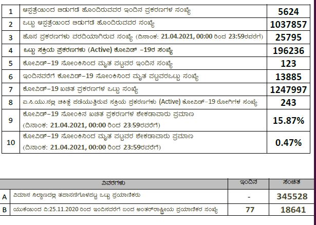 ರಾಜ್ಯಾದ್ಯಂತ ಕೊರೊನಾ ರಣಕೇಕೆ