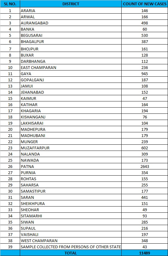 bihar corona virus update