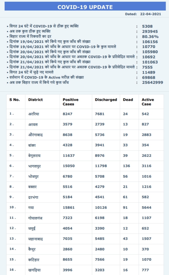 bihar corona virus update