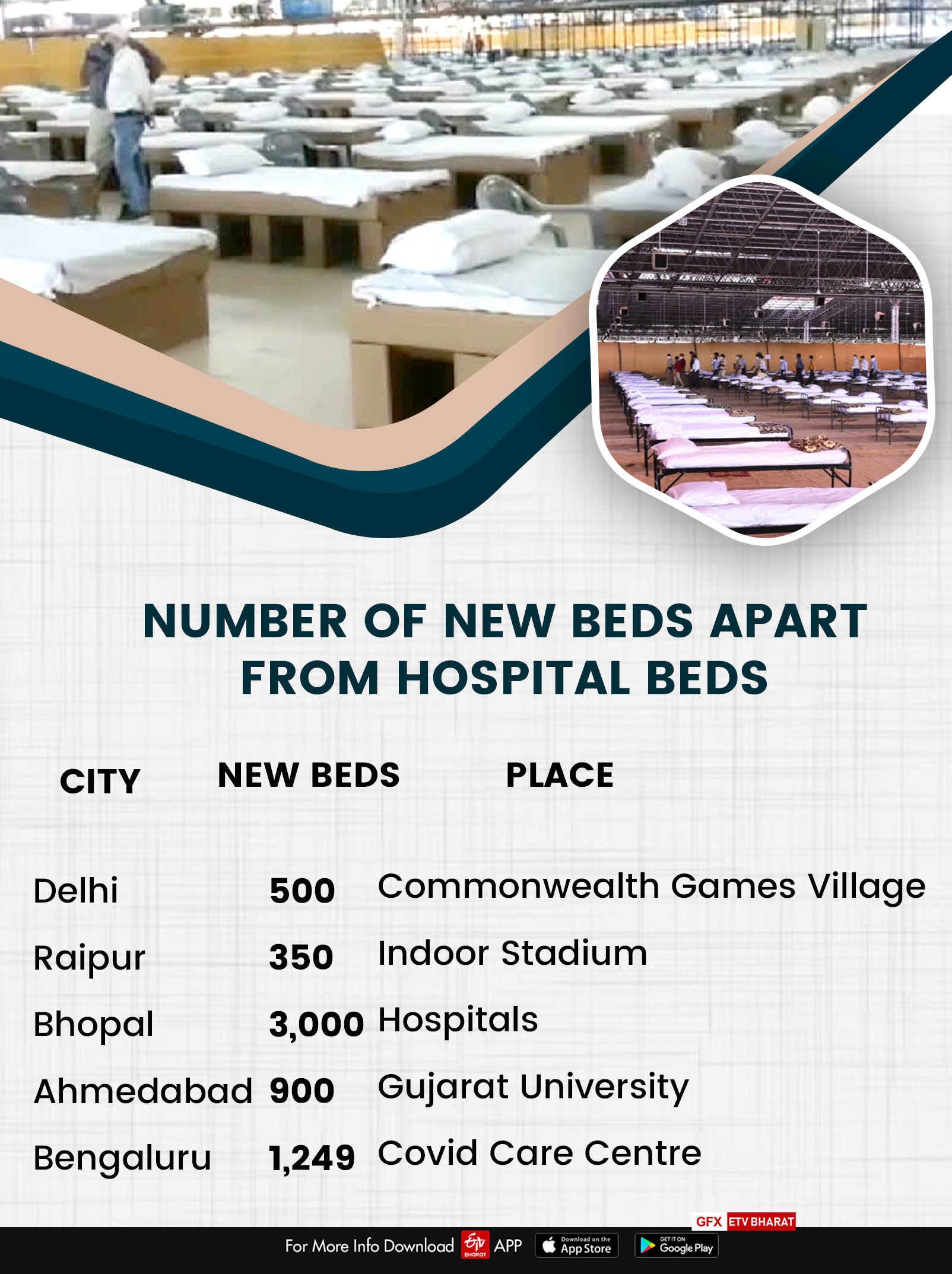 The data of new beds apart from hospital beds