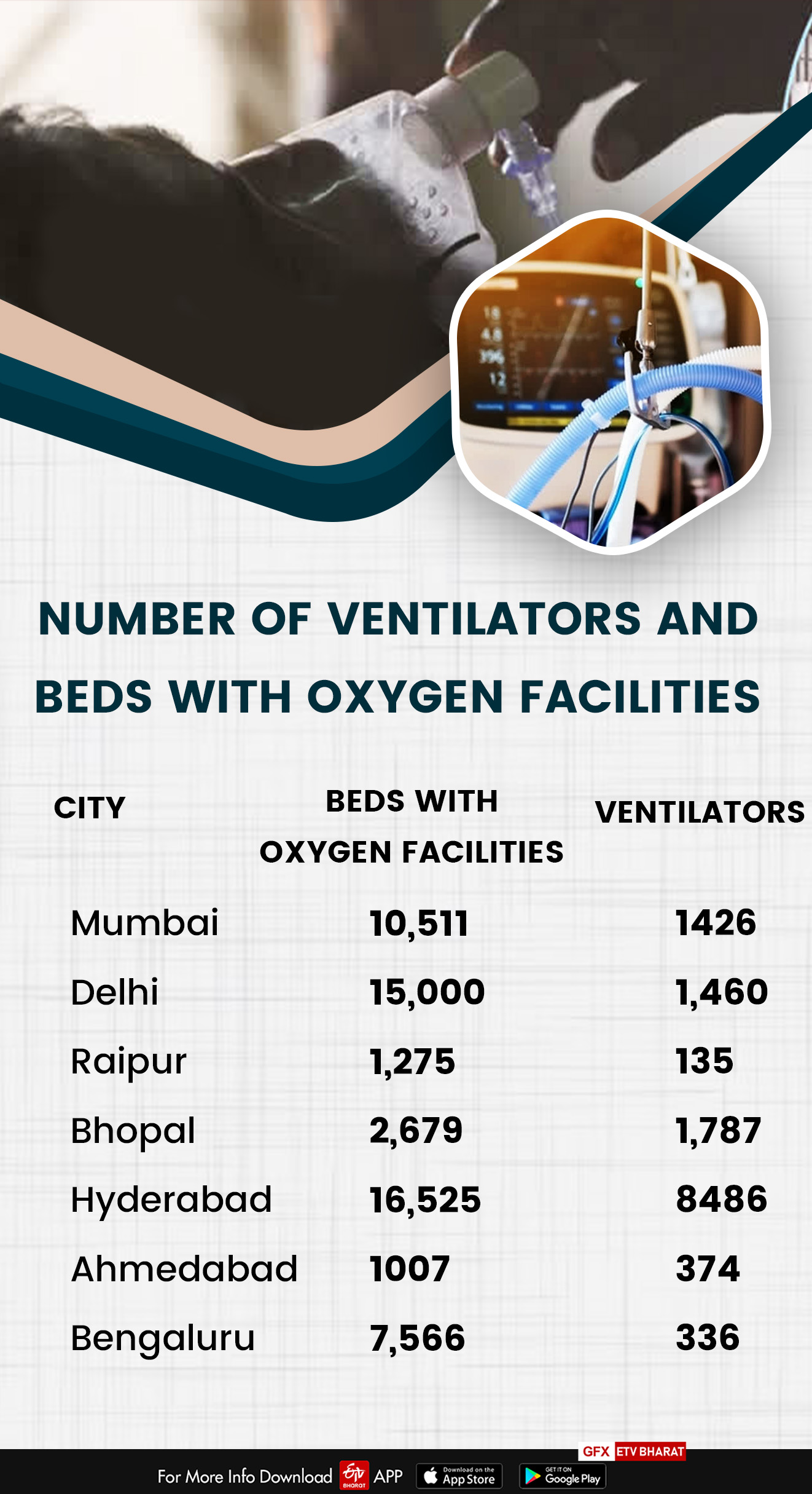 The data of ventilators and beds with oxygen facilities