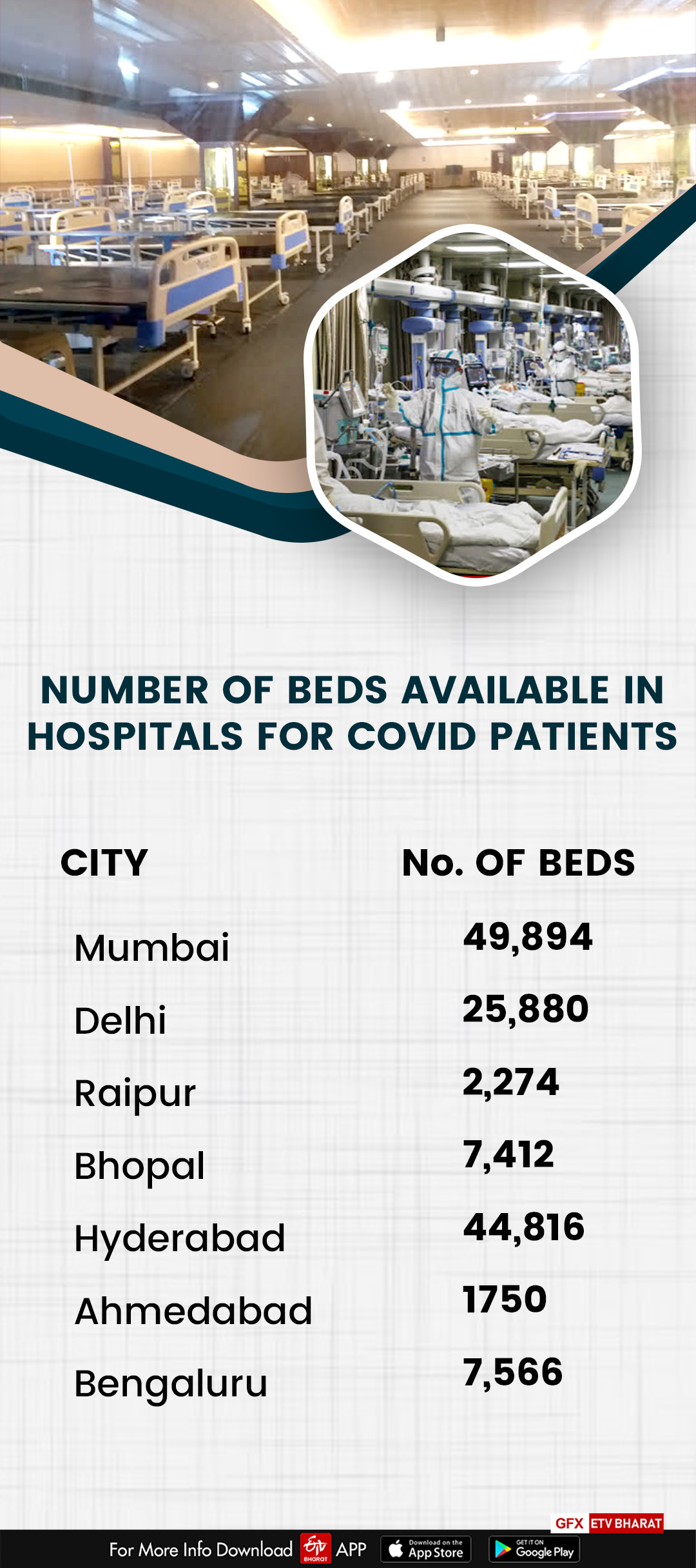 The data of beds available in hospitals for COVID patients