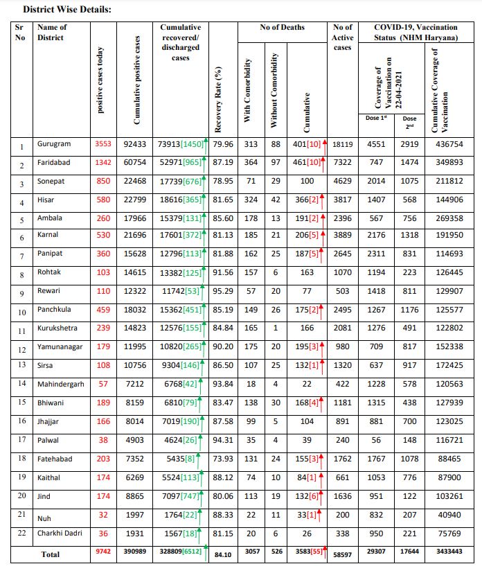 haryana corona update
