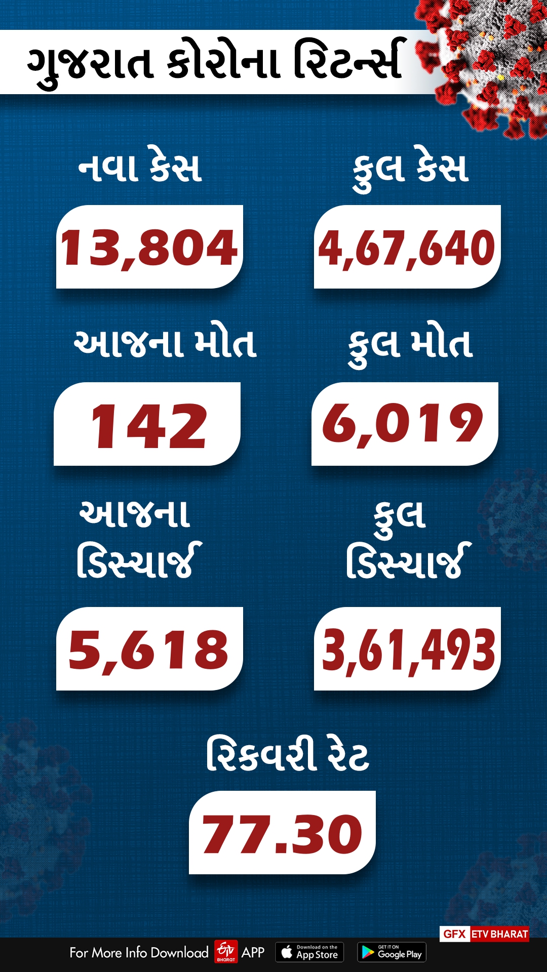 5,618 દર્દીઓએ કોરોનાને માત આપી