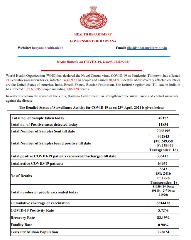 haryana corona update