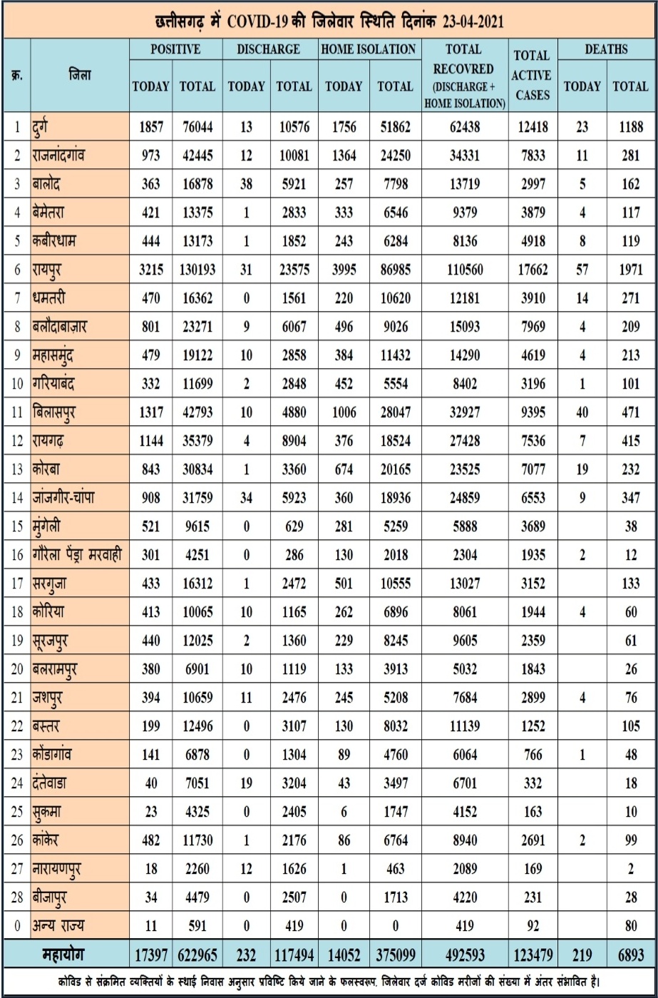Chhattisgarh corona and lockdown updates on 24 April