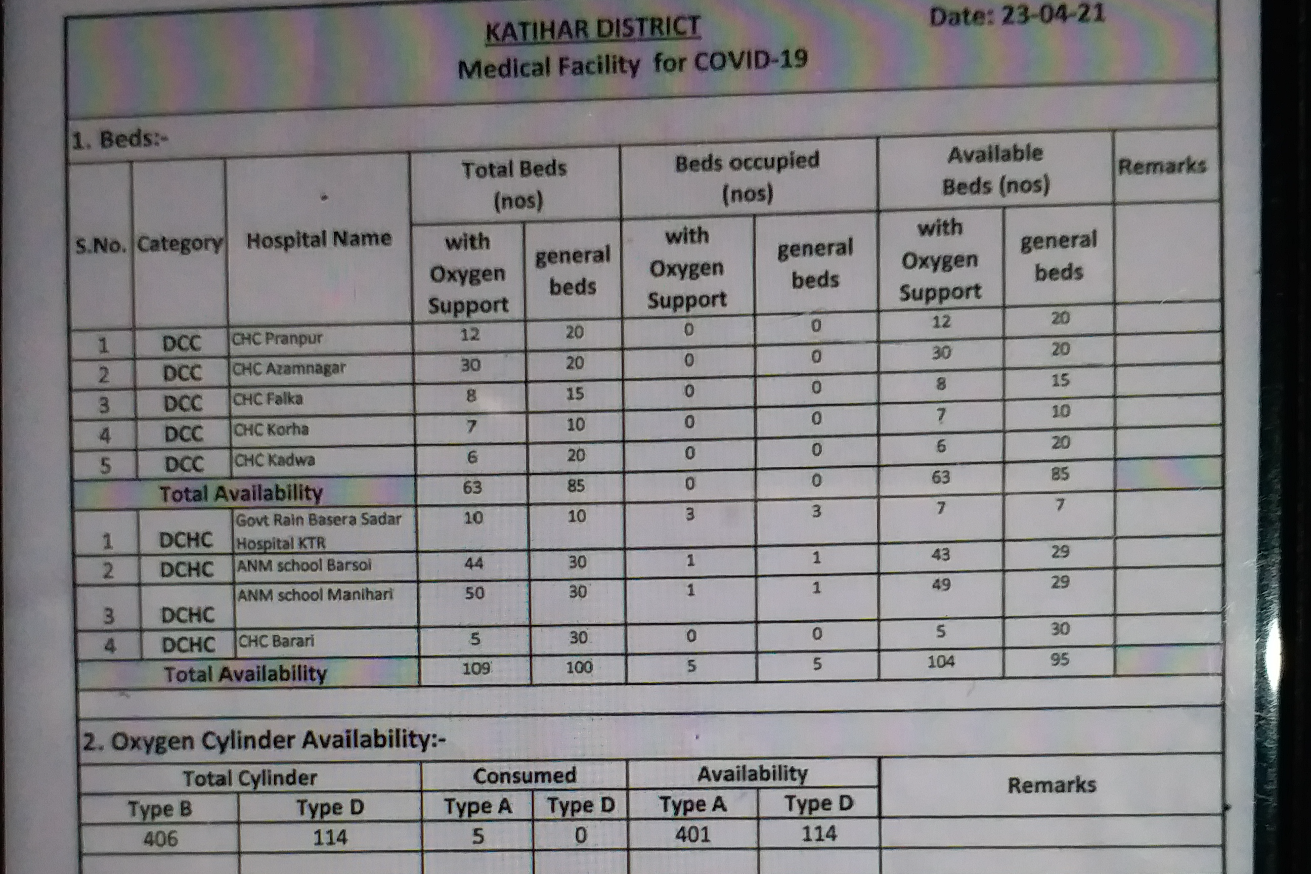 oxygen and beds in katihar