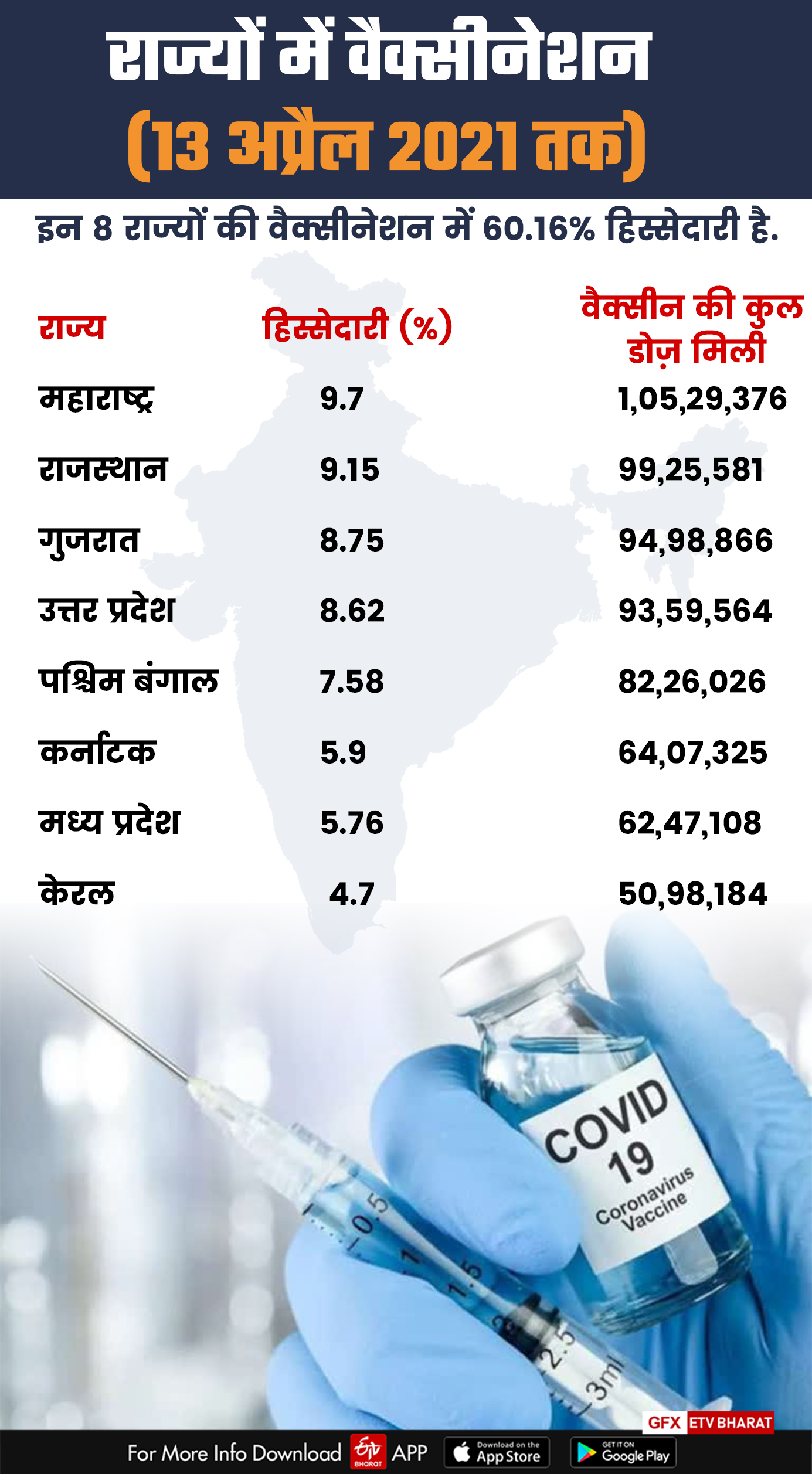 राज्यों में वैक्सीनेशन