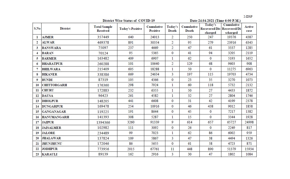Corona case in Rajasthan,  Rajasthan corona update