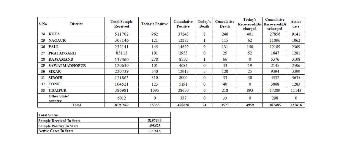 Corona case in Rajasthan,  Rajasthan corona update