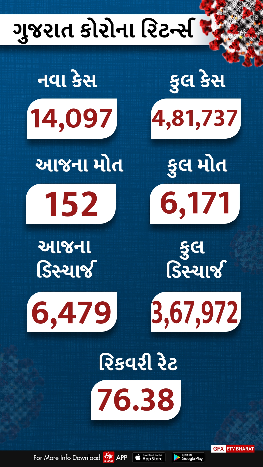 6,479 દર્દીઓએ કોરોનાને માત આપી