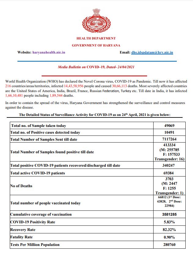 haryana corona update