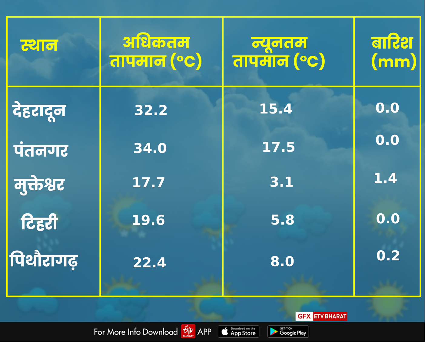 uttarakhand weather