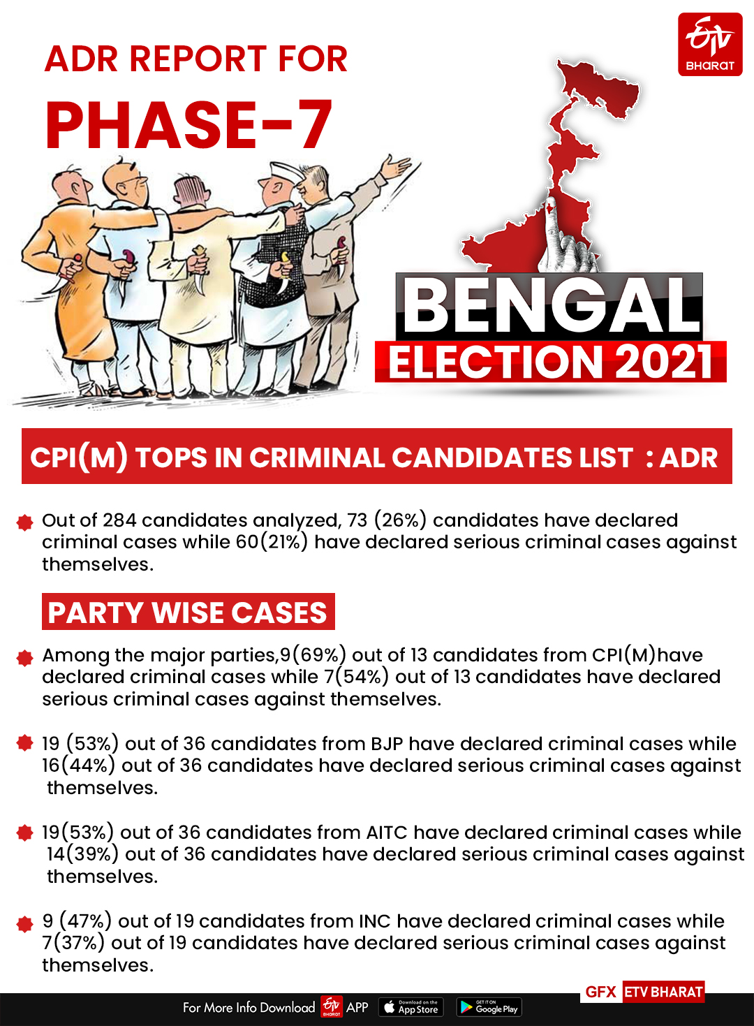 CPI(M) tops in Candidates with criminal cases list