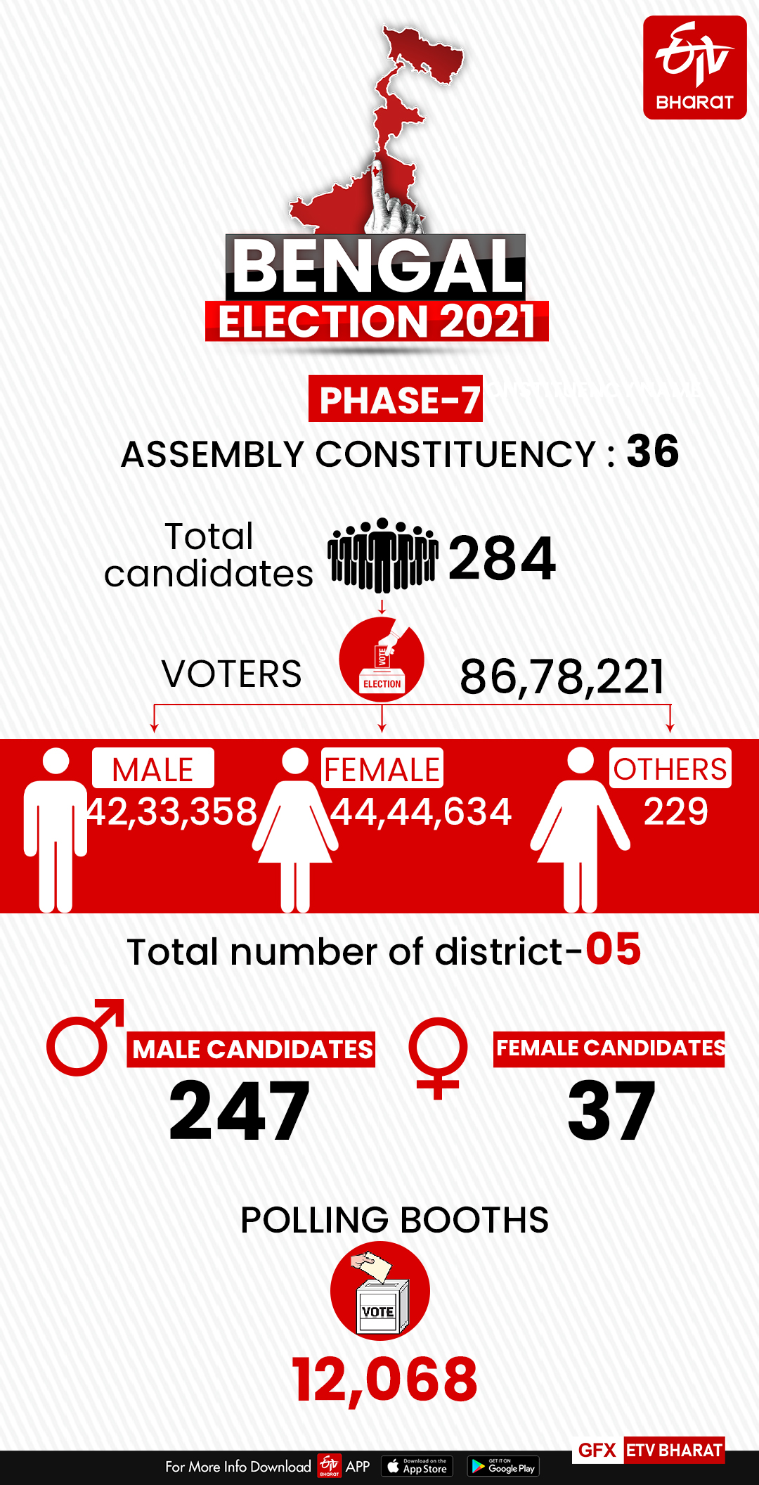 Bengal Phase VII at a glance