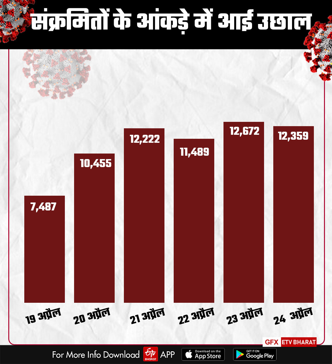 Corona infection in Bihar