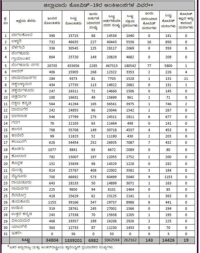 30-thousand-new-cases-reported-in-karnataka-today