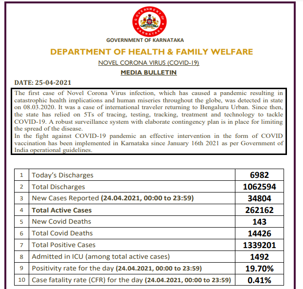 30-thousand-new-cases-reported-in-karnataka-today