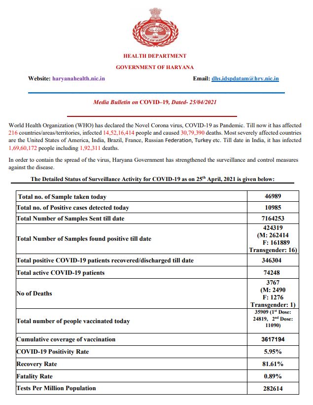 haryana corona update