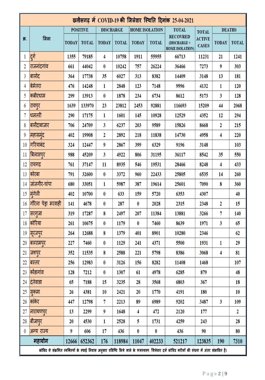 corona-virus-cases-in-chhattisgarh-on-25-april